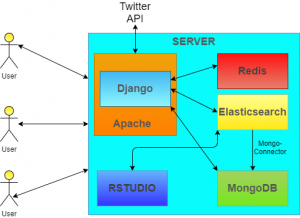 Tweet Miner Block Diagram